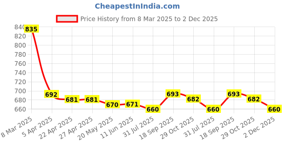 firstcry.com babyhug disney Babyhug DisneyInterlock Knit Full Length Diaper Leggings With Mickey Mouse Graphics Pack of 3 - Green Red & White babyhug disney Price History Graph from 8 Mar 2025 to 2 Dec 2025
