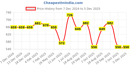firstcry.com babyhug disney Babyhug DisneyInterlock Knit Full Sleeve Onesies with Aristocats - Marie Graphics Pack of 3 - Red Pink & White babyhug disney Price History Graph from 7 Dec 2024 to 4 Dec 2025