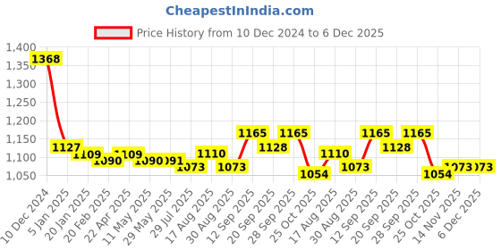 firstcry.com babyhug disney Babyhug DisneyInterlock Knit Full Sleeves Front Open Sleep Suit with Minnie Mouse Graphics Pack of 3 -Pink Purple & Neon Green babyhug disney Price History Graph from 10 Dec 2024 to 5 Dec 2025