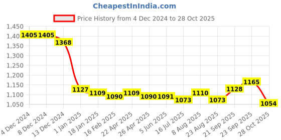 firstcry.com babyhug disney Babyhug DisneyInterlock Knit Full Sleeves Front Open Sleep Suit with Minnie Mouse Graphics Pack of 3 -Pink Purple & Neon Green babyhug disney Price History Graph from 4 Dec 2024 to 28 Oct 2025