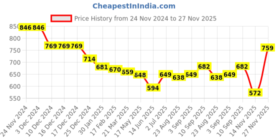 firstcry.com babyhug disney Babyhug DisneyInterlock Knit Full Sleeves Front OpenJhablas with Disney Princess Graphics Pack of 3 - Pink Purple & White babyhug disney Price History Graph from 24 Nov 2024 to 27 Nov 2025