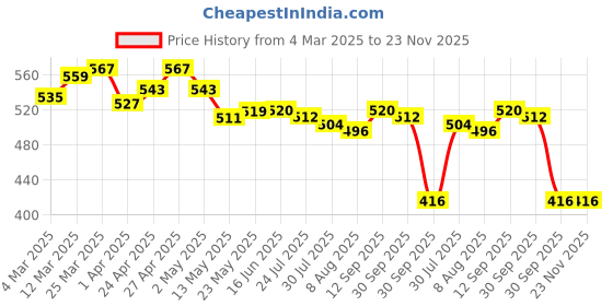 firstcry.com babyhug disney Babyhug DisneyInterlock Knit Half Sleeves Collared Romper with Stripes & 101 Dalmatians Graphics - White babyhug disney Price History Graph from 4 Mar 2025 to 23 Nov 2025