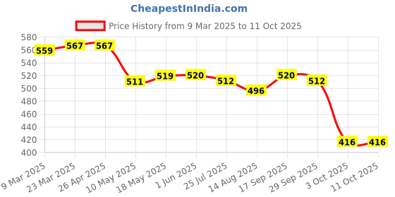 firstcry.com babyhug disney Babyhug DisneyInterlock Knit Half Sleeves Collared Romper with Stripes & 101 Dalmatians Graphics - White babyhug disney Price History Graph from 9 Mar 2025 to 11 Oct 2025