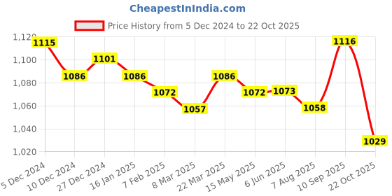 firstcry.com babyhug disney Babyhug DisneySingle Jersey Knit Dungarees & Half Sleeve Tee with Lion King Graphics -Navy & Yellow babyhug disney Price History Graph from 5 Dec 2024 to 22 Oct 2025