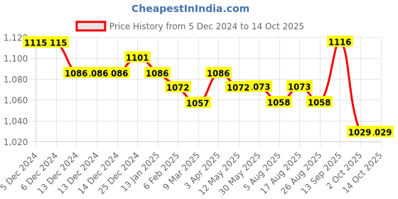 firstcry.com babyhug disney Babyhug DisneySingle Jersey Knit Dungarees & Half Sleeve Tee with Lion King Graphics -Navy & Yellow babyhug disney Price History Graph from 5 Dec 2024 to 13 Oct 2025