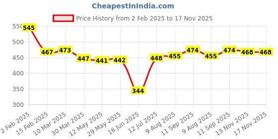 firstcry.com babyhug disney Babyhug DisneySingle Jersey Knit Full Sleeve T-Shirt With Frozen Graphics & Glitter Detailing - Navy Blue babyhug disney Price History Graph from 2 Feb 2025 to 16 Nov 2025