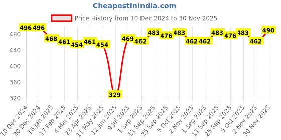 firstcry.com babyhug disney Babyhug DisneySingle Jersey Knit Full Sleeves Night Suit with Mickey Mouse Graphics-Sky Blue & Yellow babyhug disney Price History Graph from 10 Dec 2024 to 30 Nov 2025