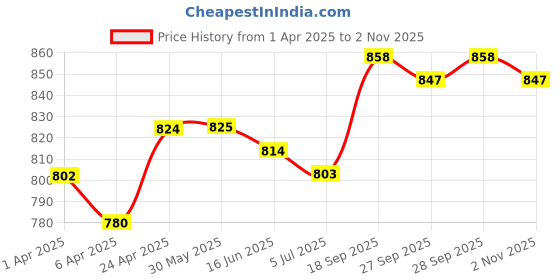 firstcry.com babyhug disney Babyhug DisneySingle Jersey Knit Half Sleeves Frock & T-Shirt With Minnie Mouse Graphics And Tape Detailing - Red & Black babyhug disney Price History Graph from 1 Apr 2025 to 2 Nov 2025