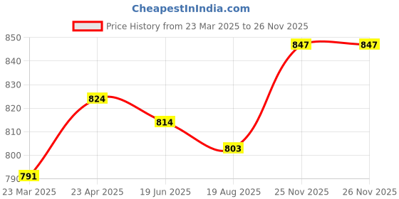 firstcry.com babyhug disney Babyhug DisneySingle Jersey Knit Half Sleeves Frock & T-Shirt With Minnie Mouse Graphics And Tape Detailing - Red & Black babyhug disney Price History Graph from 23 Mar 2025 to 26 Nov 2025