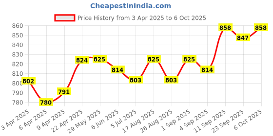 firstcry.com babyhug disney Babyhug DisneySingle Jersey Knit Half Sleeves Frock & T-Shirt With Minnie Mouse Graphics And Tape Detailing - Red & Black babyhug disney Price History Graph from 3 Apr 2025 to 6 Oct 2025