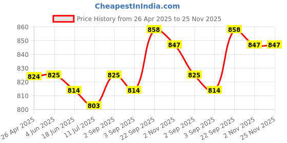 firstcry.com babyhug disney Babyhug DisneySingle Jersey Knit Half Sleeves Frock & T-Shirt With Minnie Mouse Graphics And Tape Detailing - Red & Black babyhug disney Price History Graph from 26 Apr 2025 to 25 Nov 2025