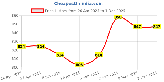 firstcry.com babyhug disney Babyhug DisneySingle Jersey Knit Half Sleeves Frock & T-Shirt With Minnie Mouse Graphics And Tape Detailing - Red & Black babyhug disney Price History Graph from 26 Apr 2025 to 30 Nov 2025