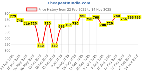 firstcry.com babyhug disney Babyhug DisneyTerry Knit Full Sleeves T-Shirt & Lounge Pants Set With Mickey Mouse & Friends Graphics - Blue babyhug disney Price History Graph from 22 Feb 2025 to 14 Nov 2025