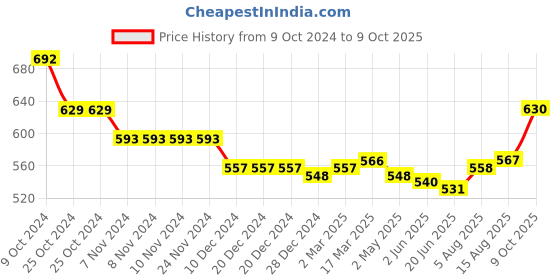 firstcry.com babyhug disney Babyhug Interlock Frill Sleeves Front Open Jhablas Minnie Mouse Print Pack of 3 - Multicolour babyhug disney Price History Graph from 9 Oct 2024 to 9 Oct 2025