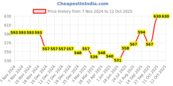 firstcry.com babyhug disney Babyhug Interlock Frill Sleeves Front Open Jhablas Minnie Mouse Print Pack of 3 - Multicolour babyhug disney Price History Graph from 7 Nov 2024 to 12 Oct 2025