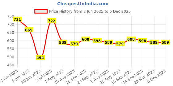 firstcry.com babyhug disney Babyhug Interlock Knit Ankle Length Diaper Leggings With Monster INC Graphics - Navy Blue Light Green & White babyhug disney Price History Graph from 2 Jun 2025 to 6 Dec 2025
