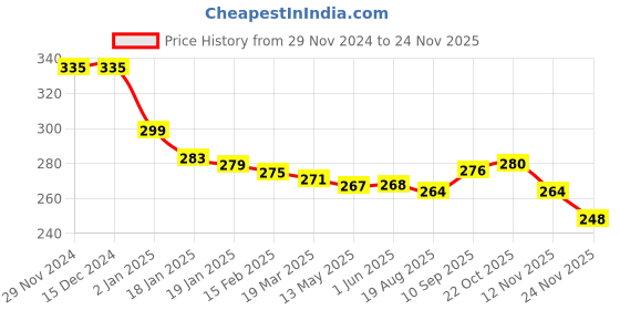 firstcry.com babyhug disney Babyhug Interlock Knit Cap Mittens & Booties Set With Disney Princess Cinderella Print White Orange - Diameter 10 cm babyhug disney Price History Graph from 29 Nov 2024 to 24 Nov 2025