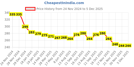 firstcry.com babyhug disney Babyhug Interlock Knit Cap Mittens & Booties Set With Disney Princess Cinderella Print White Orange - Diameter 10 cm babyhug disney Price History Graph from 24 Nov 2024 to 5 Dec 2025
