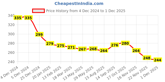 firstcry.com babyhug disney Babyhug Interlock Knit Cap Mittens & Booties Set With Disney Princess Cinderella Print White Orange - Diameter 10 cm babyhug disney Price History Graph from 4 Dec 2024 to 1 Dec 2025