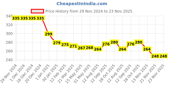 firstcry.com babyhug disney Babyhug Interlock Knit Cap Mittens & Booties Set With Disney Princess Cinderella Print White Orange - Diameter 10 cm babyhug disney Price History Graph from 29 Nov 2024 to 22 Nov 2025