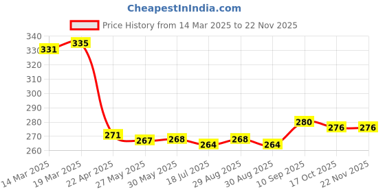 firstcry.com babyhug disney Babyhug Interlock Knit Cap Mittens And Booties with Winnie The Pooh Graphic - Red babyhug disney Price History Graph from 14 Mar 2025 to 20 Nov 2025