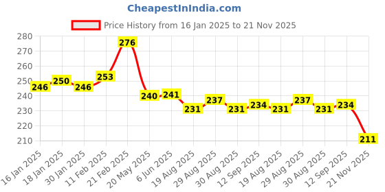 firstcry.com babyhug disney Babyhug Interlock Knit Caps Mittens & Booties Set Winnie the Pooh Print Dark Green - Diameter 10 cm babyhug disney Price History Graph from 16 Jan 2025 to 21 Nov 2025