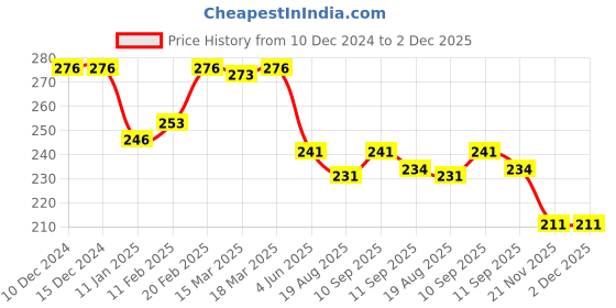 firstcry.com babyhug disney Babyhug Interlock Knit Caps Mittens & Booties Set Winnie the Pooh Print Dark Green - Diameter 12 cm babyhug disney Price History Graph from 10 Dec 2024 to 2 Dec 2025