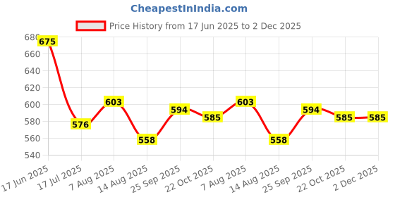 firstcry.com babyhug disney Babyhug Interlock Knit Frill Sleeves Jhablas With Minnie Mouse Graphics Pack Of 3 - Yellow White & Light Green babyhug disney Price History Graph from 17 Jun 2025 to 1 Dec 2025
