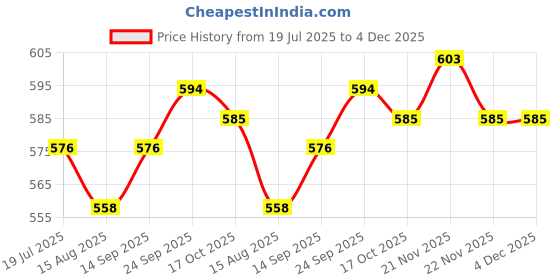 firstcry.com babyhug disney Babyhug Interlock Knit Frill Sleeves Jhablas With Minnie Mouse Graphics Pack Of 3 - Yellow White & Light Green babyhug disney Price History Graph from 19 Jul 2025 to 4 Dec 2025