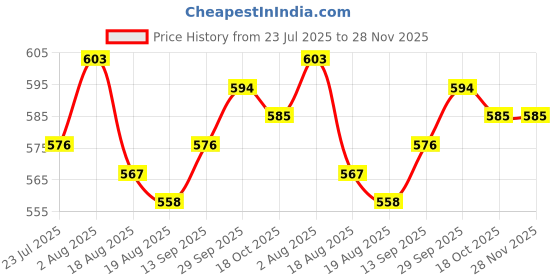 firstcry.com babyhug disney Babyhug Interlock Knit Frill Sleeves Jhablas With Minnie Mouse Graphics Pack Of 3 - Yellow White & Light Green babyhug disney Price History Graph from 23 Jul 2025 to 27 Nov 2025
