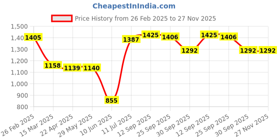 firstcry.com babyhug disney Babyhug Interlock Knit Full Sleeves Front Open Rompers with Winnie the Pooh Graphics & Stripes Pack of 3 - Red White & Blue babyhug disney Price History Graph from 26 Feb 2025 to 27 Nov 2025