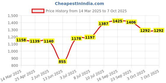 firstcry.com babyhug disney Babyhug Interlock Knit Full Sleeves Front Open Rompers with Winnie the Pooh Graphics & Stripes Pack of 3 - Red White & Blue babyhug disney Price History Graph from 14 Mar 2025 to 7 Oct 2025