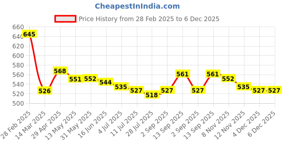 firstcry.com babyhug disney Babyhug Interlock Knit Singlet Sleeves Slips with Minnie Mouse Graphics Pack of 3 - White Red & Pink babyhug disney Price History Graph from 28 Feb 2025 to 6 Dec 2025