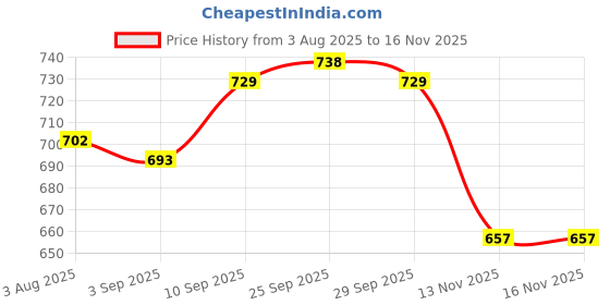 firstcry.com babyhug disney Babyhug Knit Full Length Leggings With Minnie Mouse Print Pack Of 3 - Navy Blue Pink & Grey babyhug disney Price History Graph from 3 Aug 2025 to 16 Nov 2025