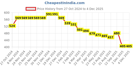 firstcry.com babyhug disney Babyhug Marvel Single Jersey Full Sleeves Pyjama Set With Spider Man Graphics - Blue babyhug disney Price History Graph from 27 Oct 2024 to 4 Dec 2025
