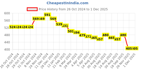 firstcry.com babyhug disney Babyhug Marvel Single Jersey Full Sleeves Pyjama Set With Spider Man Graphics - Blue babyhug disney Price History Graph from 26 Oct 2024 to 1 Dec 2025