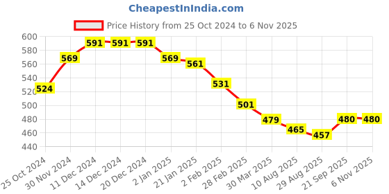 firstcry.com babyhug disney Babyhug Marvel Single Jersey Full Sleeves Pyjama Set With Spider Man Graphics - Blue babyhug disney Price History Graph from 25 Oct 2024 to 5 Nov 2025