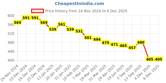 firstcry.com babyhug disney Babyhug Marvel Single Jersey Full Sleeves Pyjama Set With Spider Man Graphics - Blue babyhug disney Price History Graph from 24 Nov 2024 to 5 Dec 2025