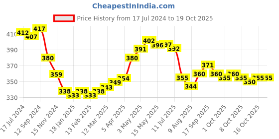 firstcry.com babyhug disney Babyhug Mickey Mouse Summer Cap - Red & Blue babyhug disney Price History Graph from 17 Jul 2024 to 18 Oct 2025
