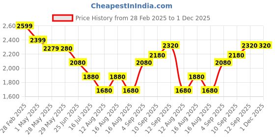 firstcry.com babyhug disney Babyhug MickeyMouse PrintHip Seat Baby Carrier - Sky Blue babyhug disney Price History Graph from 28 Feb 2025 to 30 Nov 2025