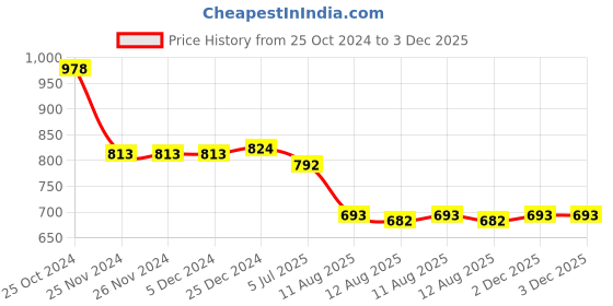 firstcry.com babyhug disney Babyhug Single Jersey Knit Frill Sleeves Top & Denim Skirt Set With Disney Princess Graphics - White & Blue babyhug disney Price History Graph from 25 Oct 2024 to 3 Dec 2025