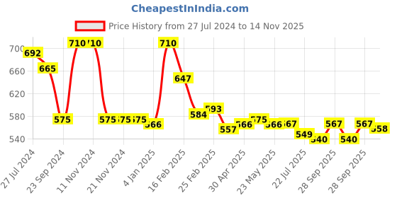 firstcry.com babyhug disney Babyhug Single Jersey Knit Frill Sleeves Top & Shorts Set with Minnie Mouse & Daisy Duck Graphics - White & Red babyhug disney Price History Graph from 27 Jul 2024 to 14 Nov 2025