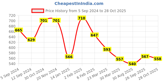 firstcry.com babyhug disney Babyhug Single Jersey Knit Frill  Sleeves Top & Shorts Set with Minnie Mouse & Daisy Duck  Graphics - White & Red babyhug disney Price History Graph from 5 Sep 2024 to 28 Oct 2025