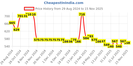 firstcry.com babyhug disney Babyhug Single Jersey Knit Frill Sleeves Top & Shorts Set with Minnie Mouse & Daisy Duck Graphics - White & Red babyhug disney Price History Graph from 29 Aug 2024 to 15 Nov 2025