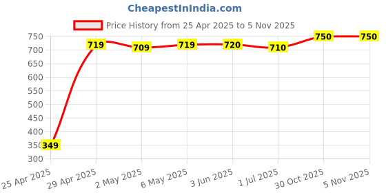 firstcry.com babyhug disney Babyhug Single Jersey Knit Full Length Leggings With Minnie Mouse Print Pack of 3 - Multicolor babyhug disney Price History Graph from 25 Apr 2025 to 4 Nov 2025