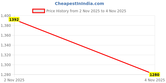 firstcry.com babyhug disney Babyhug Woven Full Sleeves Hooded Padded Jacket With Mickey & Friends Print & Ombre Effect - Multicolor babyhug disney Price History Graph from 2 Nov 2025 to 4 Nov 2025