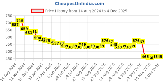 firstcry.com babyhug disney Babyoye Disney Interlock Knit Full Length Diaper Leggings With Mickey Mouse Graphics Pack Of 2 - Blue & White babyhug disney Price History Graph from 14 Aug 2024 to 3 Dec 2025