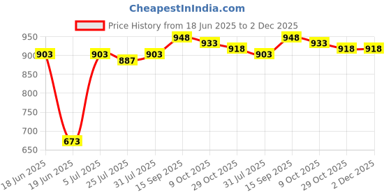 firstcry.com babyhug disney Babyoye Disney Interlock Knit Full Sleeves Footed Sleep Suits With Mickey Mouse Print Pack Of 2 - Navy Blue & Red babyhug disney Price History Graph from 18 Jun 2025 to 2 Dec 2025
