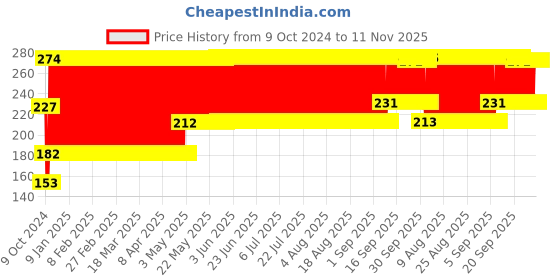 firstcry.com Babyhug Disney Bottle Cleaning Brush with Mickey Mouse Print - Red babyhug disney Price History Graph from 9 Oct 2024 to 11 Nov 2025