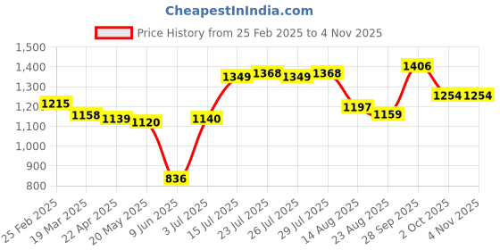 firstcry.com BABYHUG DISNEY BOYS PACK OF 3 FULL SLEEVES ROMPERS WITH MICKEY MOUSE GRAPHICS babyhug disney Price History Graph from 25 Feb 2025 to 2 Nov 2025